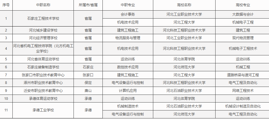 河北中考3+4本科都有哪些學校